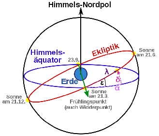 Darstellung der Ekliptik nach der modernen Astronomie. Das tibetische Weltbild ist hiervon verschieden Darstellung der Ekliptik nach der modernen Astronomie. Das tibetische Weltbild ist hiervon verschieden