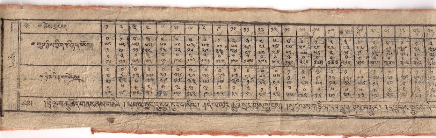 Ausschnitt aus einer Tafel der zeitlichen Längen von 1 bis 30 mittleren lunaren Tagen in d mod 7 und der Veränderung der mittleren ekliptikalen Länge der Sonne pro lunarem Tag nach der Phugpa-Schule