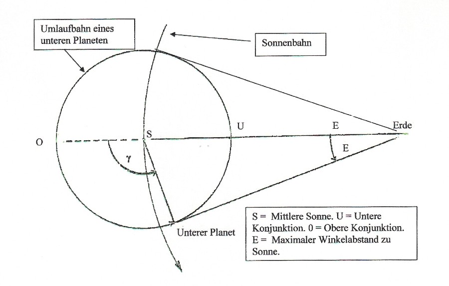 Wineklabstand eines unteren Planeten von der Sonne